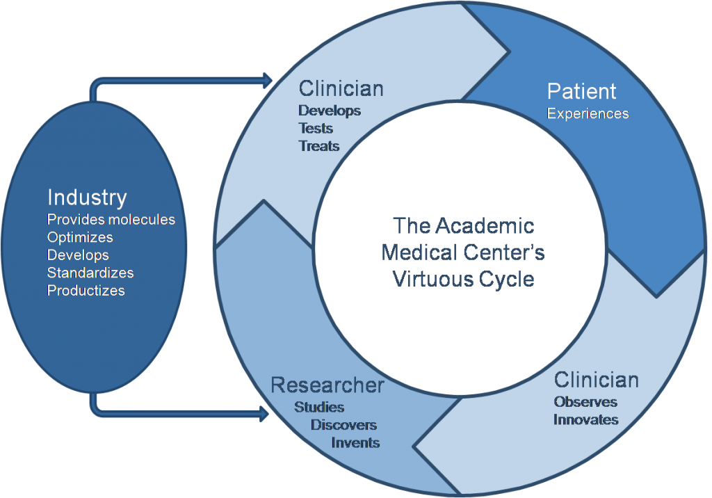 Therapeutic development at academic research hospitals