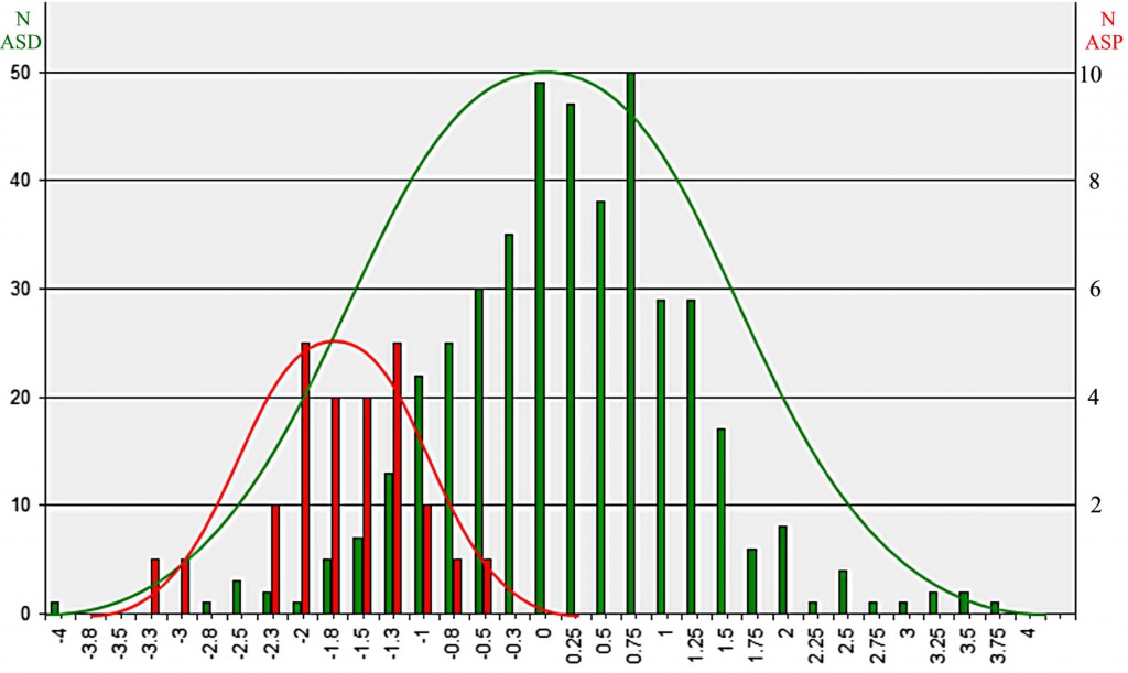 Histogram differentiating EEGs of children with Asperger's and Autism